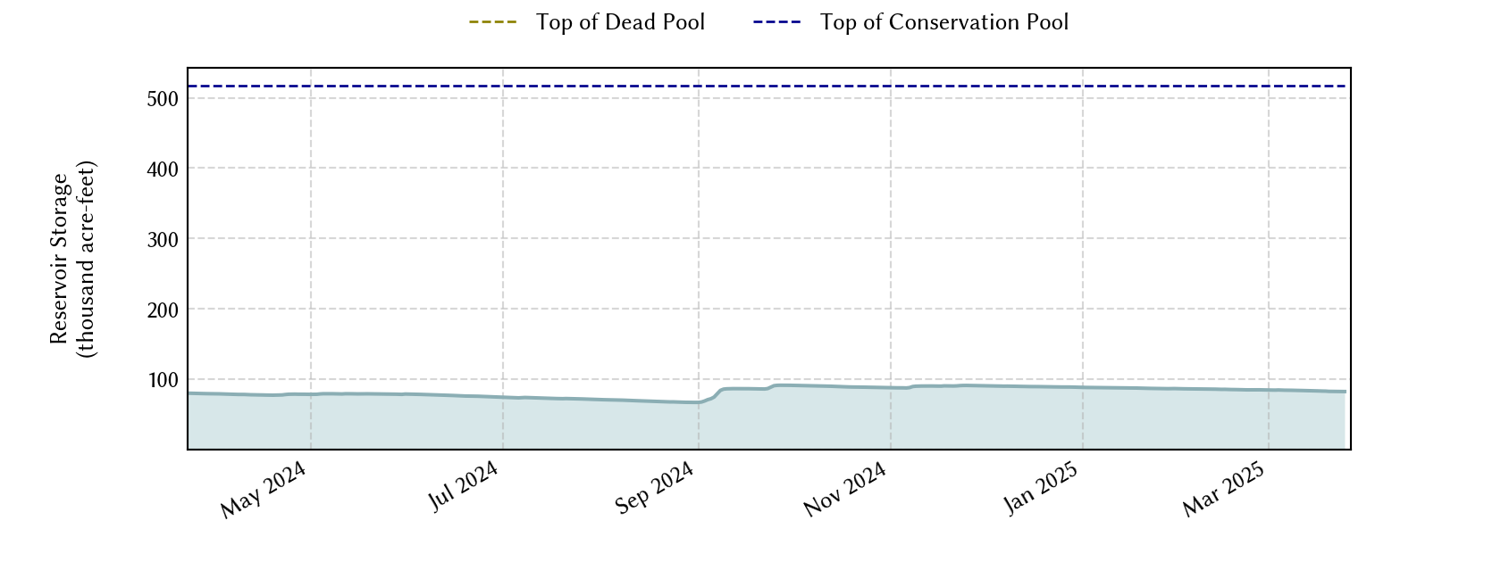 plot of recent storage data