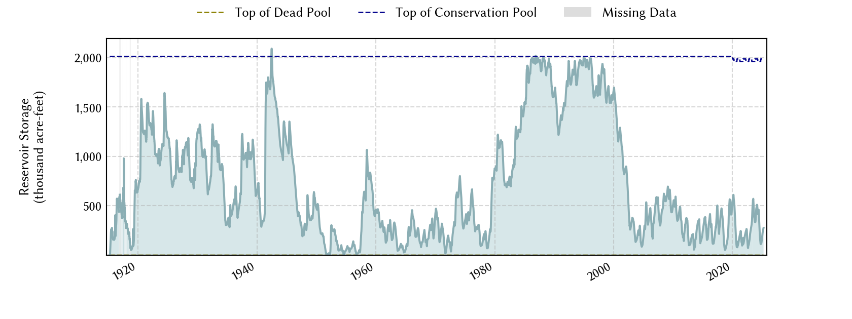 plot of storage data for the entire period of record