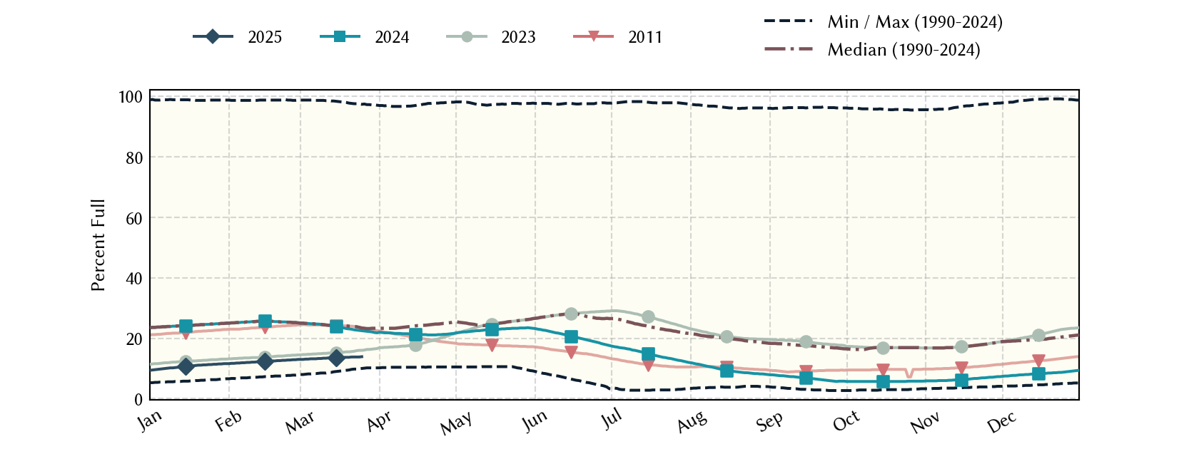 plot of statistics on the past three years of data