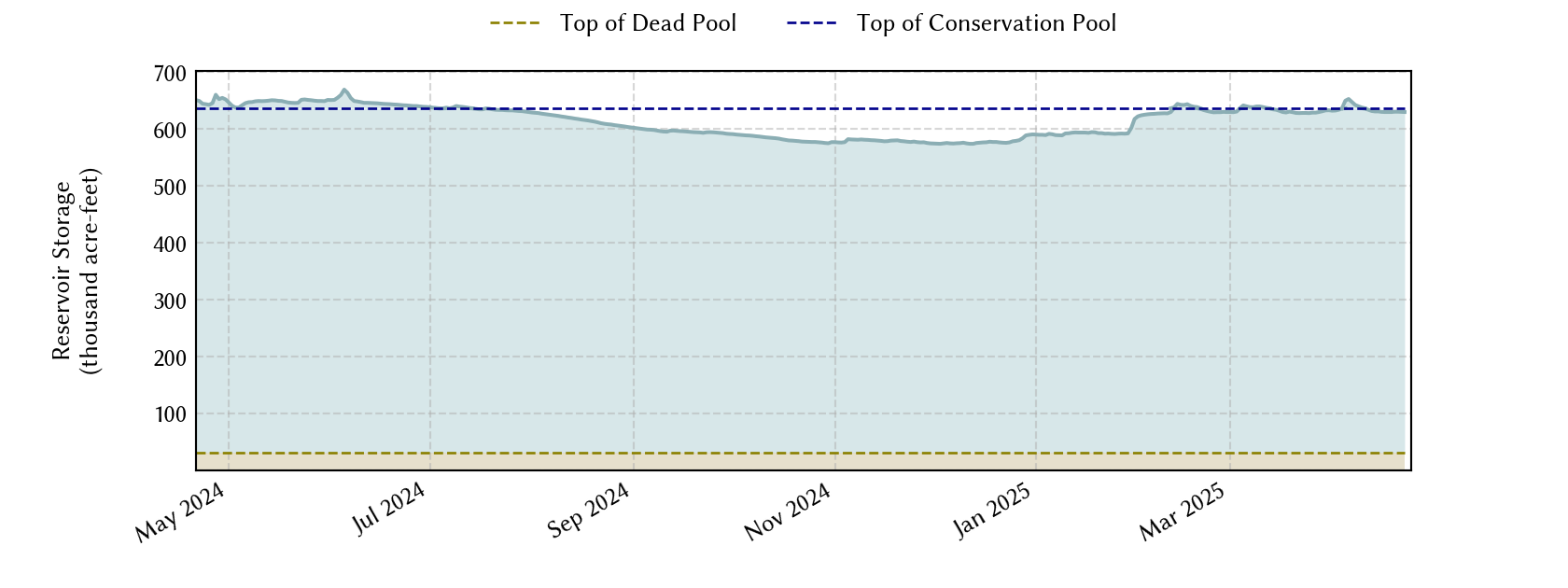 plot of recent storage data