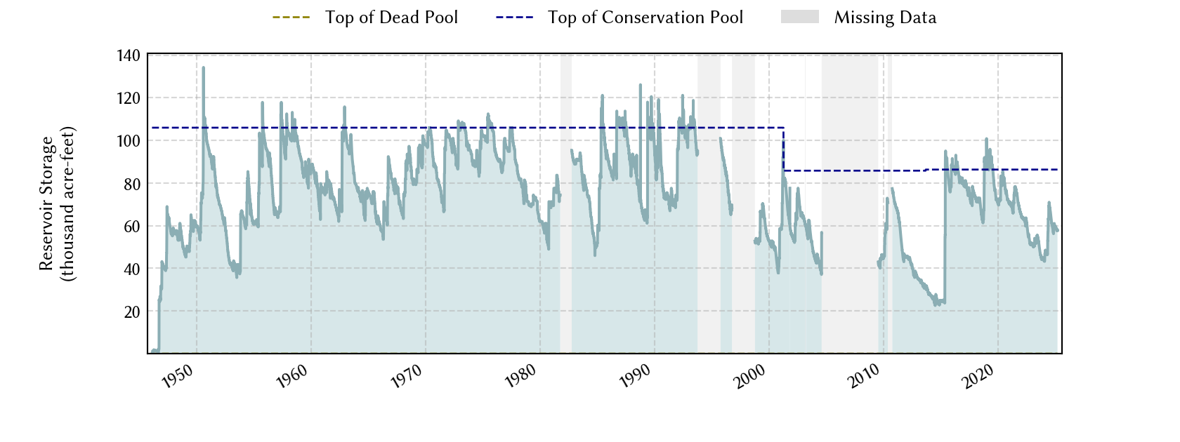 plot of storage data for the entire period of record