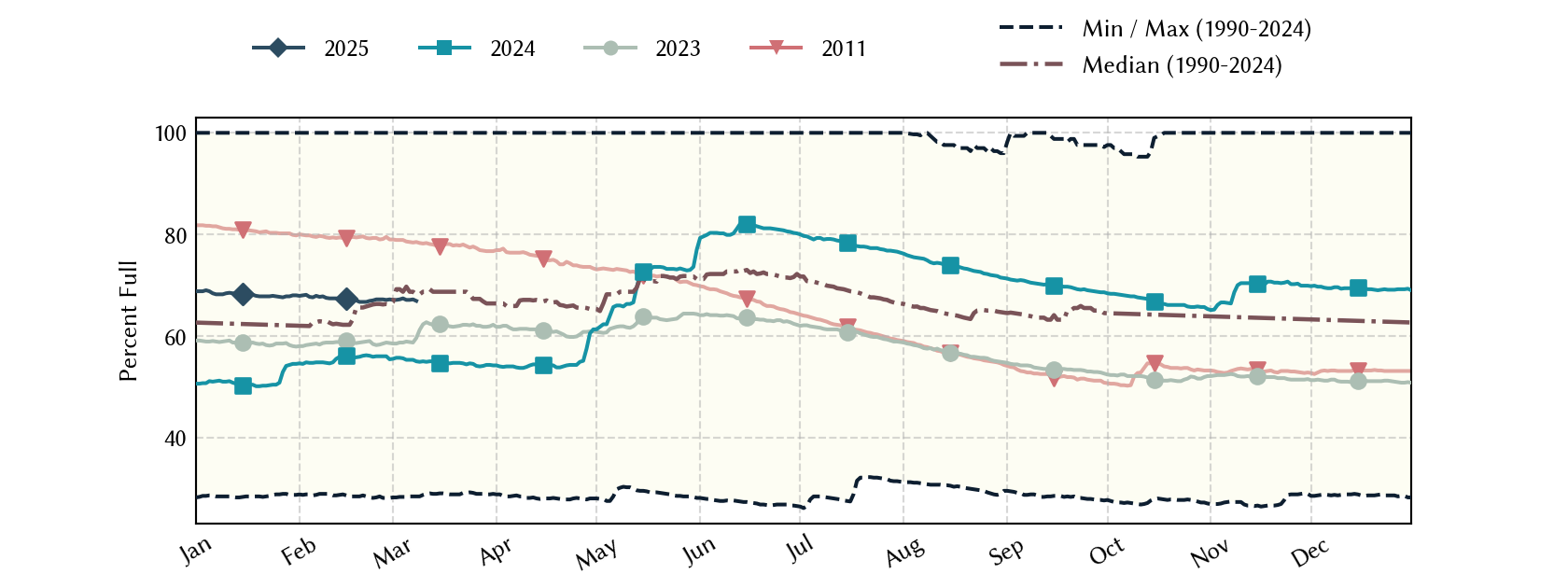 plot of statistics on the past three years of data