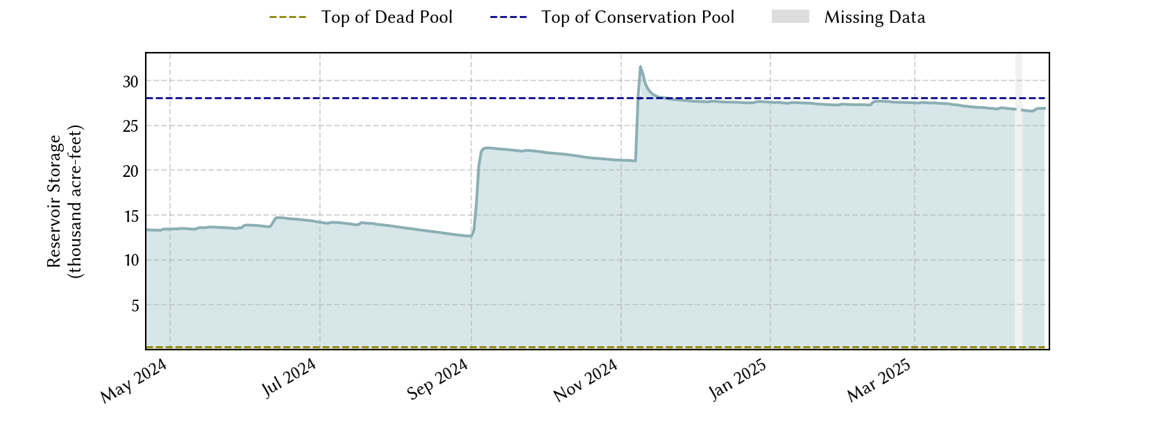 plot of recent storage data