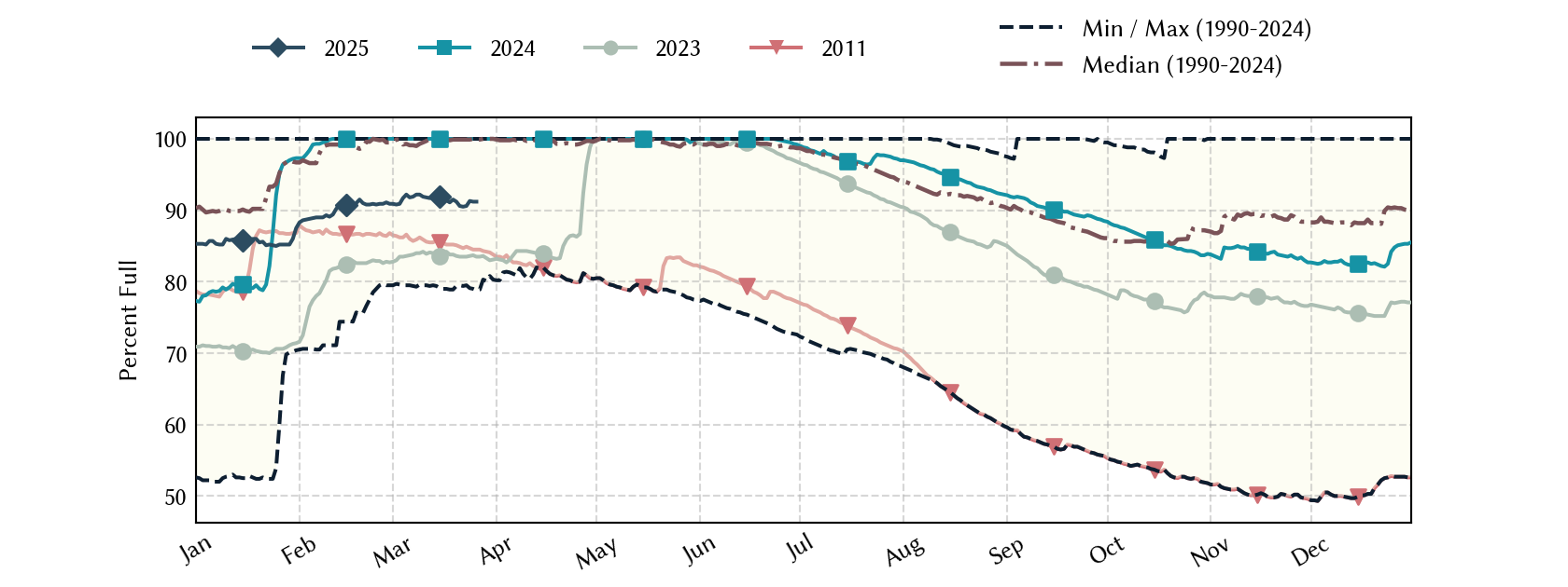 plot of statistics on the past three years of data