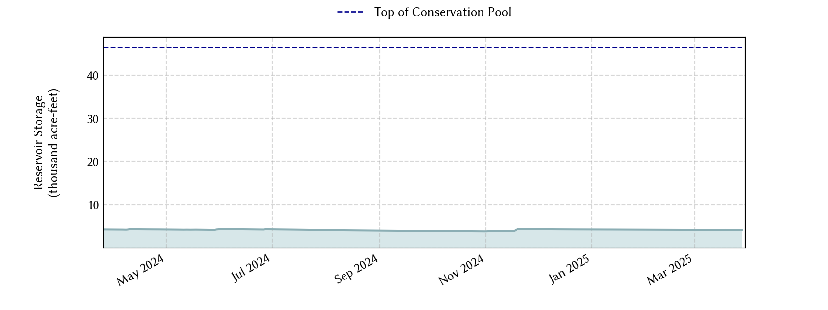 plot of recent storage data