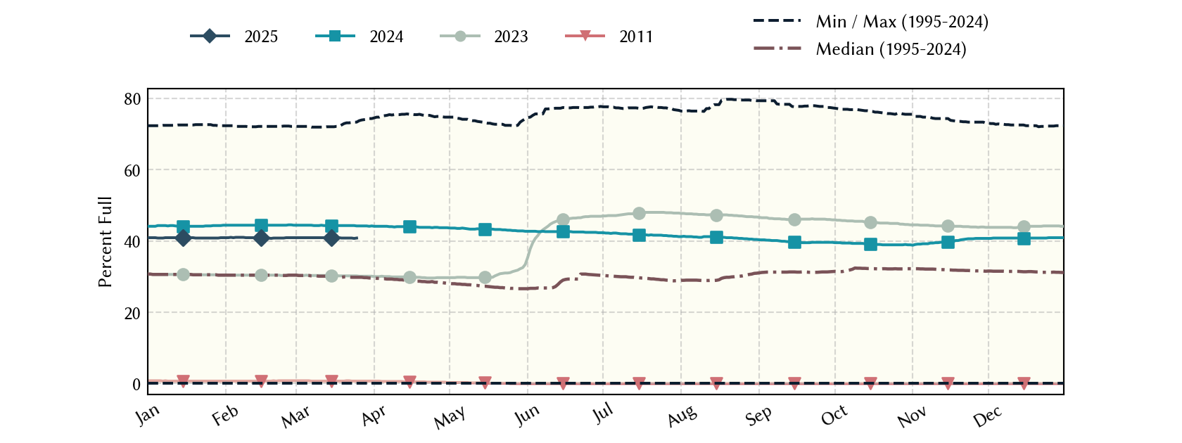 plot of statistics on the past three years of data