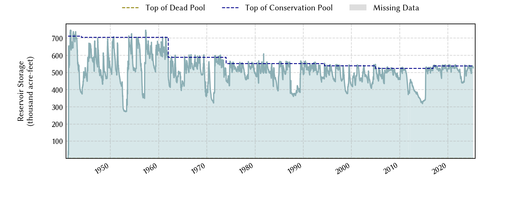 plot of storage data for the entire period of record