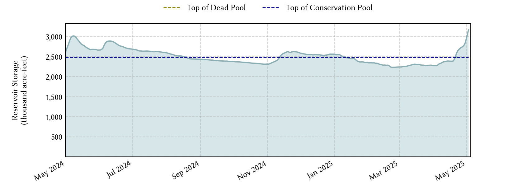 plot of recent storage data