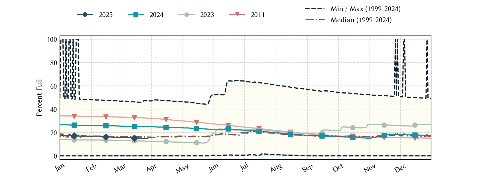 plot of statistics on the past three years of data