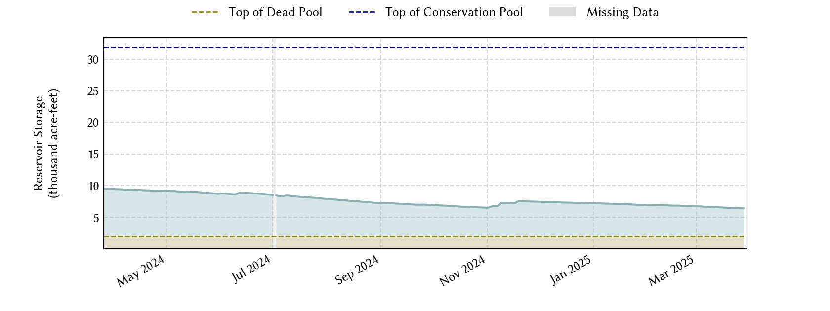 plot of recent storage data