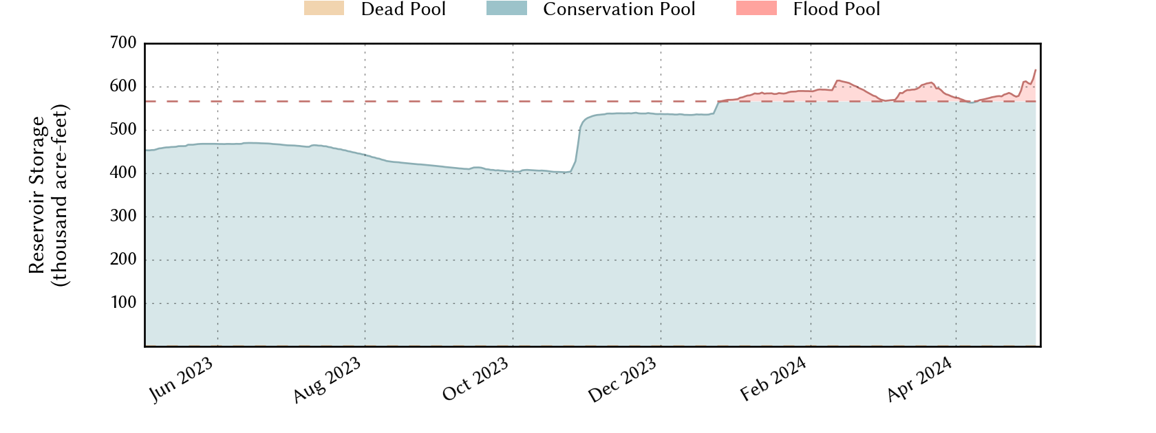 Current lake whitney water level graph
