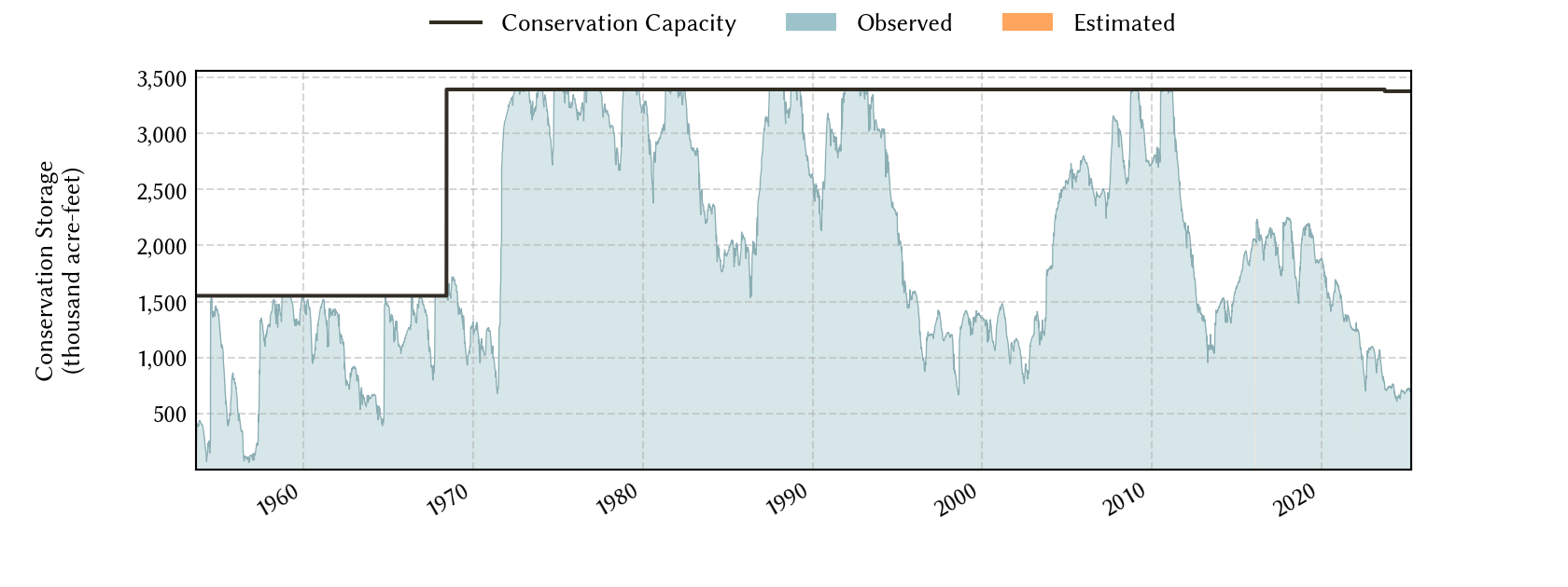 plot of storage data for the entire period of record