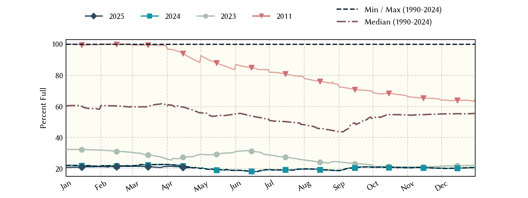 plot of statistics on the past three years of data