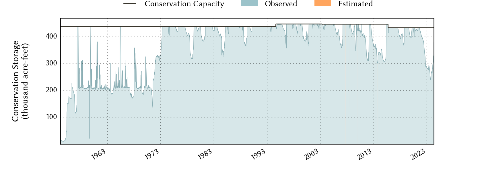 plot of storage data for the entire period of record