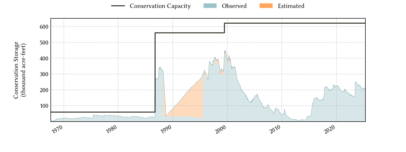 plot of storage data for the entire period of record